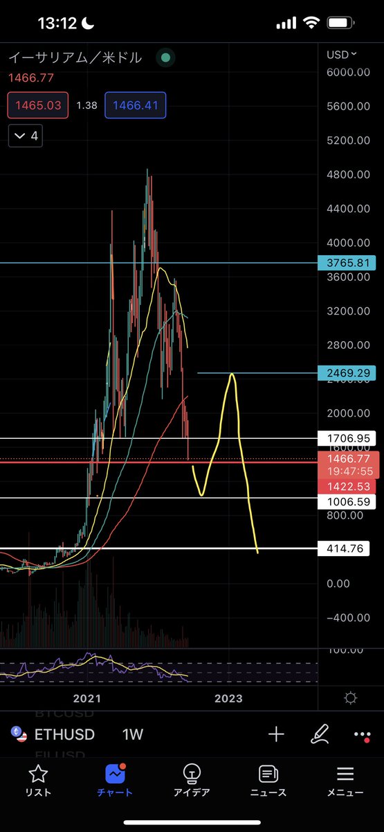 gabu_coin's tweet photo. #ETH $ETH
BTCと連動するとなると、ETHは1000ドルからの反発か。

2018年の形から推測すると1000ドル→2500ドル付近までの反発は可能性としてありそう。

ただ1422ドルは2018年の最高値なのでサポートラインとして機能する可能性あり。

いいね&amp;RTで考察続けます🌟 https://t.co/VpXanZ5dwr