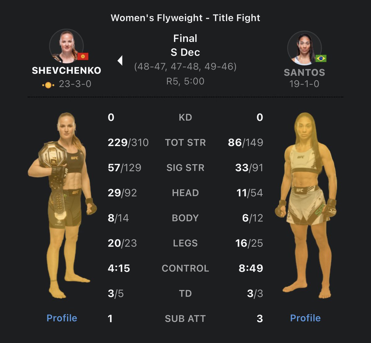 Kyleamish's tweet photo. If you watched the fight you’ll know this fight could’ve gone either way. I personally had Santos winning, but @BulletValentina clearly took the 4th and 5th, and the 2nd was close. And those striking numbers tell a different story. #ufc275 #AndStill 🐐 https://t.co/67TkJNeLkm