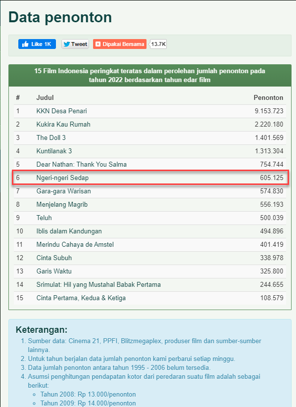 hotradero's tweet photo. Selamat @bene_dion! Film Ngeri-Ngeri Sedap melampaui 600 ribu penonton pada minggu lalu.  Prestasi dalam 10 hari setelah Pemutaran Perdana. 

Good Job! https://t.co/FlIjnpio3G