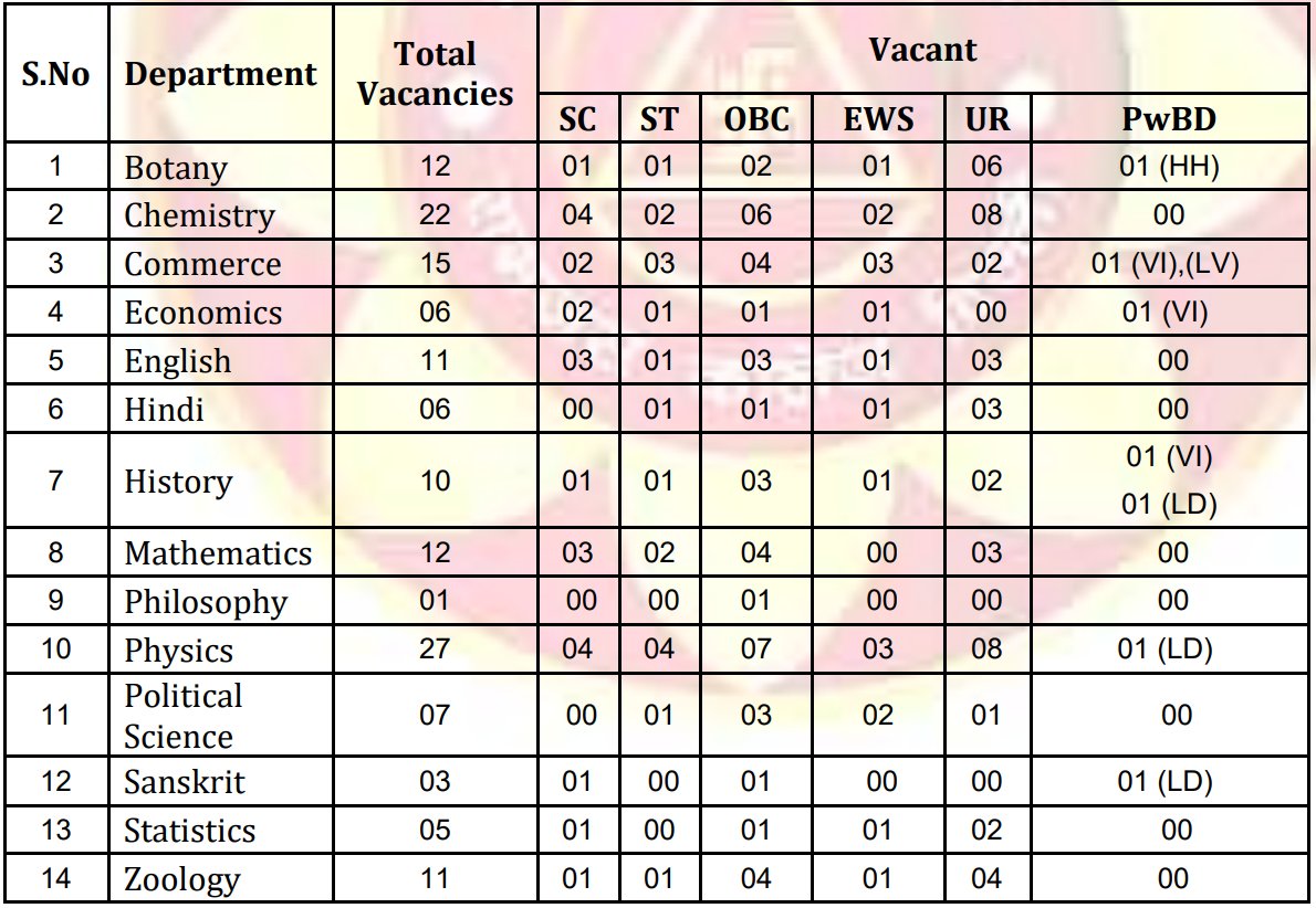 Delhi University Assistant Professor Recruitment Regular, Total Post=148