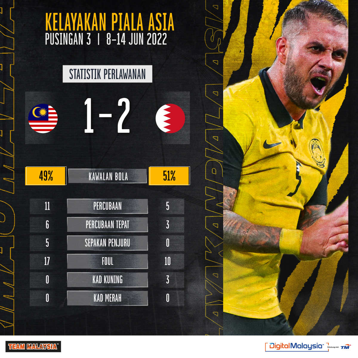 UnifiSports's tweet photo. Jumlah peluang & percubaan skuad #HarimauMalaya melebihi pihak lawan. Di perlawanan seterusnya, kita amat memerlukan tahap disiplin yang tinggi dalam mengekalkan konsistensi & mengelakkan kesilapan mudah. π #MASvBHR #AsianQualifiers #KamiTeamMalaysia https://t.co/wxmvutGp6S