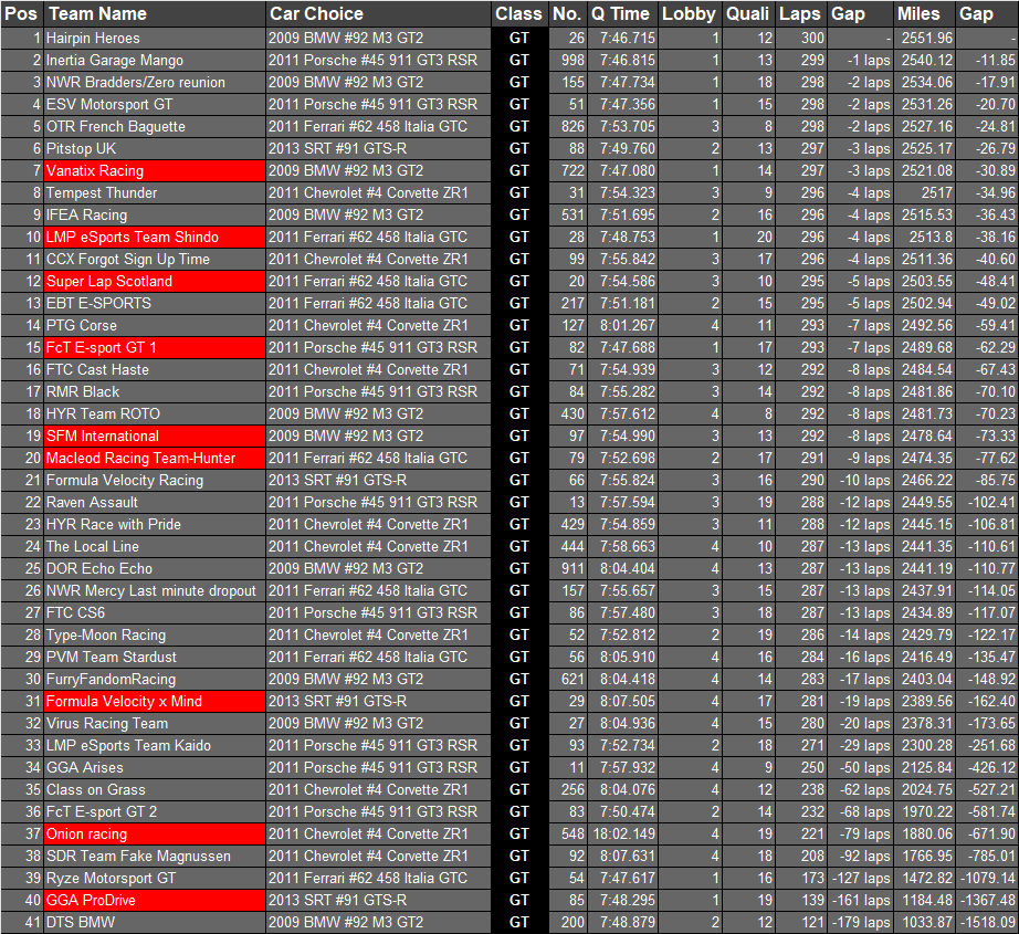 TORA (@thereal_tora) on Twitter photo FINAL #TORAMulsanne24 RESULTS!
P1
🥇 🇬🇧 <a href="/ESV_Motorsport/">Elusive Motorsport</a>
🥈 🇫🇷 <a href="/OTReSport/">OTR e-Sport</a> / 🇬🇧 @Ryze_Msport
🥉 🇦🇺 <a href="/LS_Team/">Light Speed Esports</a>
P2
🥇 🇬🇧 <a href="/ESV_Motorsport/">Elusive Motorsport</a>
🥈 🇺🇸 <a href="/ScrubsGoRacing/">Scrubs Go Racing</a>
🥉 🇬🇧 <a href="/Tempest_Msport/">⚡ Tempest Motorsport ⚡</a>
GT
🥇 🇺🇸 Hairpin Heroes
🥈 🇺🇸 <a href="/InertiaGarageES/">Inertia Garage eSports</a>
🥉 🇬🇧 <a href="/NewWave_Racing/">New Wave Racing</a>
toraonlineracing.forumotion.net/t21589-tora-24… FINAL #TORAMulsanne24 RESULTS!
P1
🥇 🇬🇧 <a href="/ESV_Motorsport/">Elusive Motorsport</a>
🥈 🇫🇷 <a href="/OTReSport/">OTR e-Sport</a> / 🇬🇧 @Ryze_Msport
🥉 🇦🇺 <a href="/LS_Team/">Light Speed Esports</a>
P2
🥇 🇬🇧 <a href="/ESV_Motorsport/">Elusive Motorsport</a>
🥈 🇺🇸 <a href="/ScrubsGoRacing/">Scrubs Go Racing</a>
🥉 🇬🇧 <a href="/Tempest_Msport/">⚡ Tempest Motorsport ⚡</a>
GT
🥇 🇺🇸 Hairpin Heroes
🥈 🇺🇸 <a href="/InertiaGarageES/">Inertia Garage eSports</a>
🥉 🇬🇧 <a href="/NewWave_Racing/">New Wave Racing</a>
toraonlineracing.forumotion.net/t21589-tora-24…