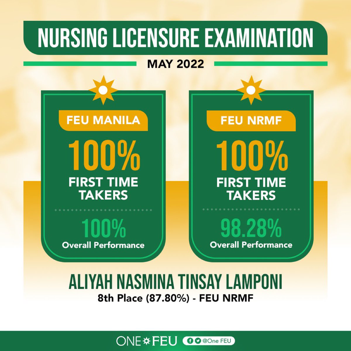OneFEU's tweet photo. ICYMI: FEU Manila and FEU NRMF chalk up perfect ratings for first-time takers for aspiring nurses. FEU NRMF’s Aliyah Lamponi placed 8th in the rankings. Congratulations, Tamaraws! 🤘🏼
.
.
.
.
#FEUNursing #FEUIN #FEUIHSN #FEUNRMF #tamarawnurses https://t.co/NEa9IijpmH