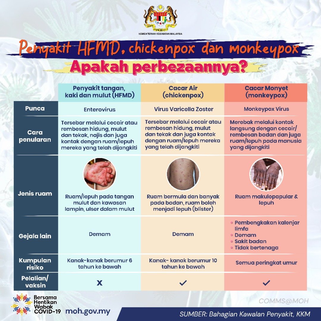 KKMPutrajaya's tweet photo. Apakah perbezaan HFMD, chickenpox dan monkeypox❓

Ketiga-tiga penyakit ini berbeza. Ketahui perbezaannya menerusi info yang dikongsikan ini.

✅ Pengetahuan mengenainya penting supaya kita lebih waspada dan dapat bertindak bagi menangani &amp; mendapatkan rawatan yang berkesan. https://t.co/vTEnQvWr8a