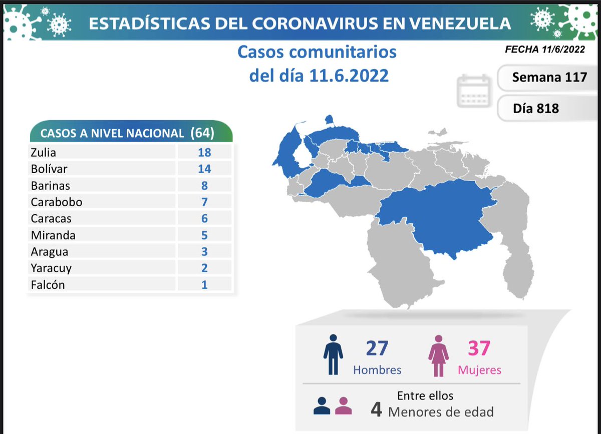 delcyrodriguezv's tweet photo. 1/4 La Comisión Presidencial para la Prevención, Atención y Control de la #COVID19 informa al pueblo de Venezuela que en las últimas horas un total de 64 nuevos contagios se detectaron en el territorio nacional; todos por transmisión comunitaria https://t.co/QGCZvrpWUk