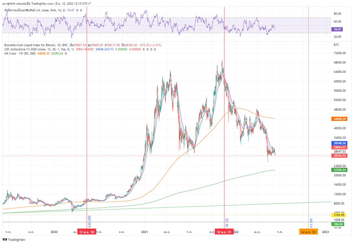 teishappy's tweet photo. วันนี้กลับมาพูดเรื่อง 4 Years Cycle ของ BTC อีกทีเนาะ นั่งนับ Block time ว่าจะจบขาลงเมื่อไหร่ ก็ 24 ต.ค. 2022 นับจากวันนี้นะ หรือไม่ก็ทุกครั้งที่ราคาแตะ MA 200 TF Week นั่นคือจุดซื้อที่ดีแล้ว ที่ผ่านมาคือแตะปุ๊บ ค่อยๆดีดขึ้นทำ new high มาแล้ว 2 ครั้ง Target 22k แจกัน https://t.co/fp3EvaJ3cI