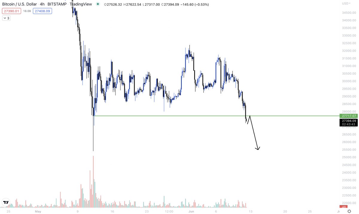 cryptonautsau's tweet photo. 😏

#btc #investing #Binance #growth #cryptocurrency #trading #nft #altcoin #Luna #wealth #investing #Ethereum #altcoins https://t.co/1UOxPCRqmY