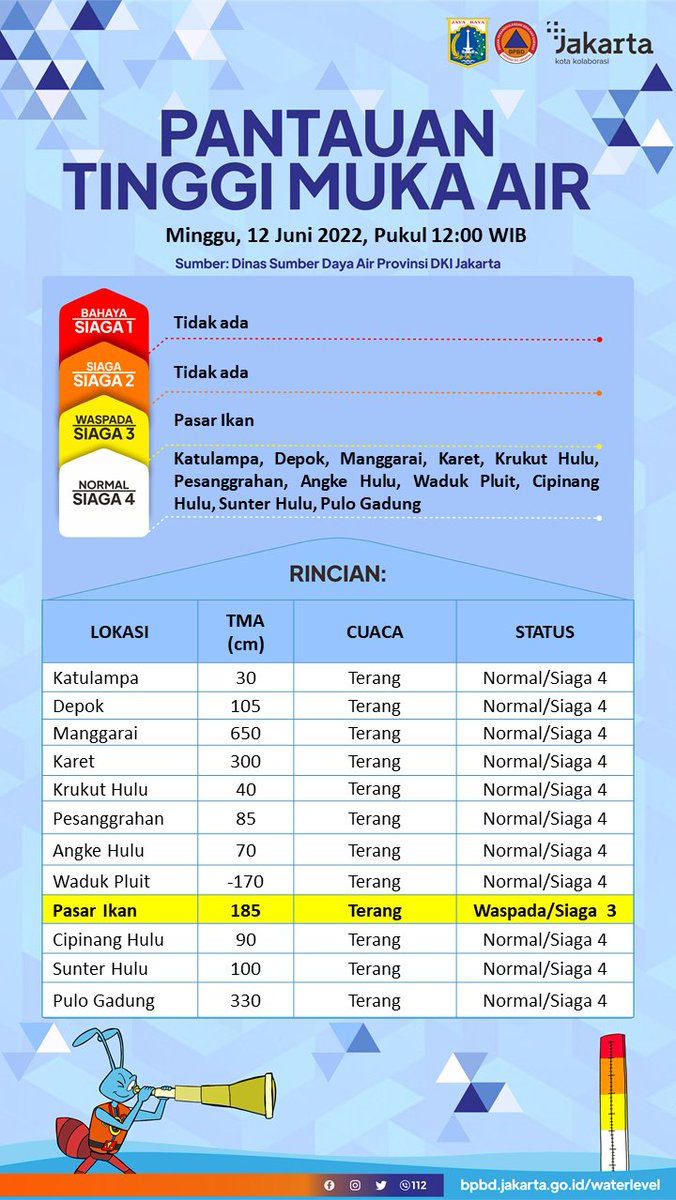 BPBDJakarta's tweet photo. #TinggiMukaAir
UPDATE TINGGI MUKA AIR
Minggu, 12 Juni 2022, Pukul 12:00 WIB

Selengkapnya dapat diakses pada: https://t.co/M0LhakUR6R

Sumber: @DinasSDAJakarta https://t.co/eBxYg2Ao8M