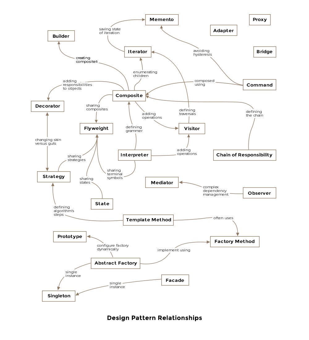 Design pattern memory map