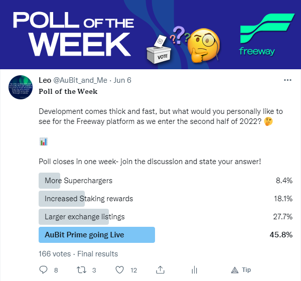 AuBit_and_Me's tweet photo. The result is in...

🏆 AuBit Prime going Live 🏆

A custodial account held in the clients name is most desirable amongst users, breaking new ground for the world of finance 🙌

Learn more about @FreewayFi

➡️ https://t.co/IMl4cvbliO
➡️ https://t.co/drFHsb58A8

$FWT #FreewayFam https://t.co/ipf4BaqtUm