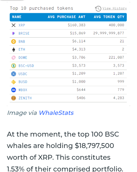 bitgertillion's tweet photo. It's perfectly fine with me if you don't want to be a random 🏆🏆🏆.

This article is in on #XRP but everytime right there in the mix is #BRC20 #BITGERT... After a while you won't be able to resist!!! https://t.co/ScVwdIlvpW