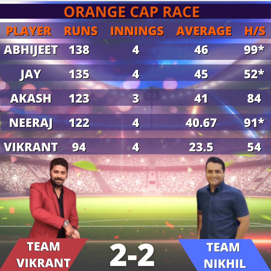 sports_tak's tweet photo. Here's a look at the orange cap race ahead of #SPLfinal
Who do you think will end up as the top-scorer?
#STRED #STBLUE #STREDvsSTBLUE https://t.co/KRNzDjO5Ag