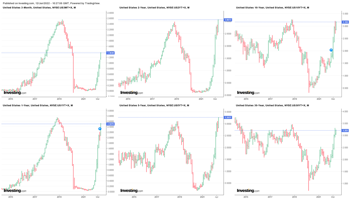 miroslavpitak's tweet photo. Výnosy státních dluhopisů USA se splatností 3 měsíce až 30 let

$SHY $SHV $IEI $IEF $TLT $GOVT $BIL $VGSH $VGIT $SCHO $SCHR $SPTL $VGLT https://t.co/XtIOz3MNz3