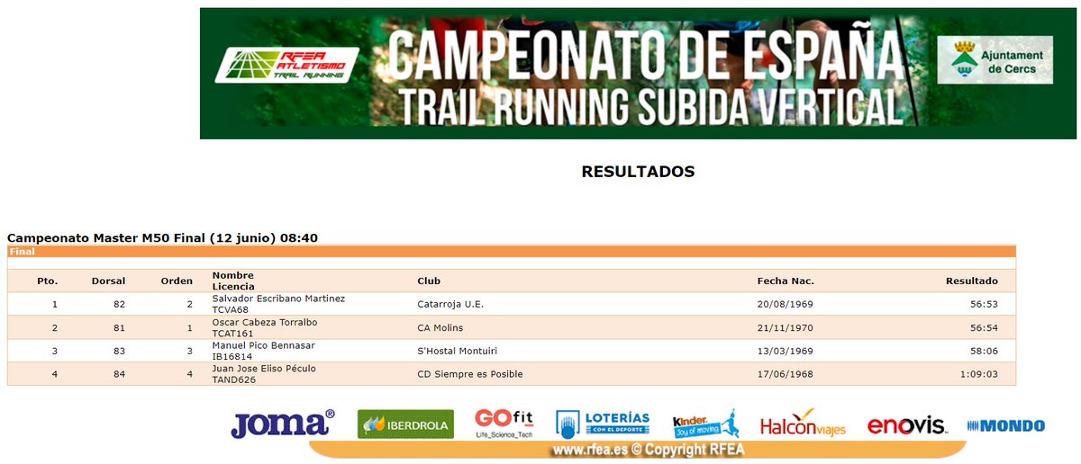 #CEtrailRunning - Pujada Vertical. 
Excel·lent balanç per l'atletisme balear a Cercs! 
Maria Ramis, SUBCAMPIONA F40, i Manolo Picó, BRONZE M50! 
@atletismoRFEA
@esportsIB @EsportsIB3 @turismeiesports @ajmontuiri @MallorcaTrail #atletesfaib #trailfaib #InfoFAIB #mastersfaib