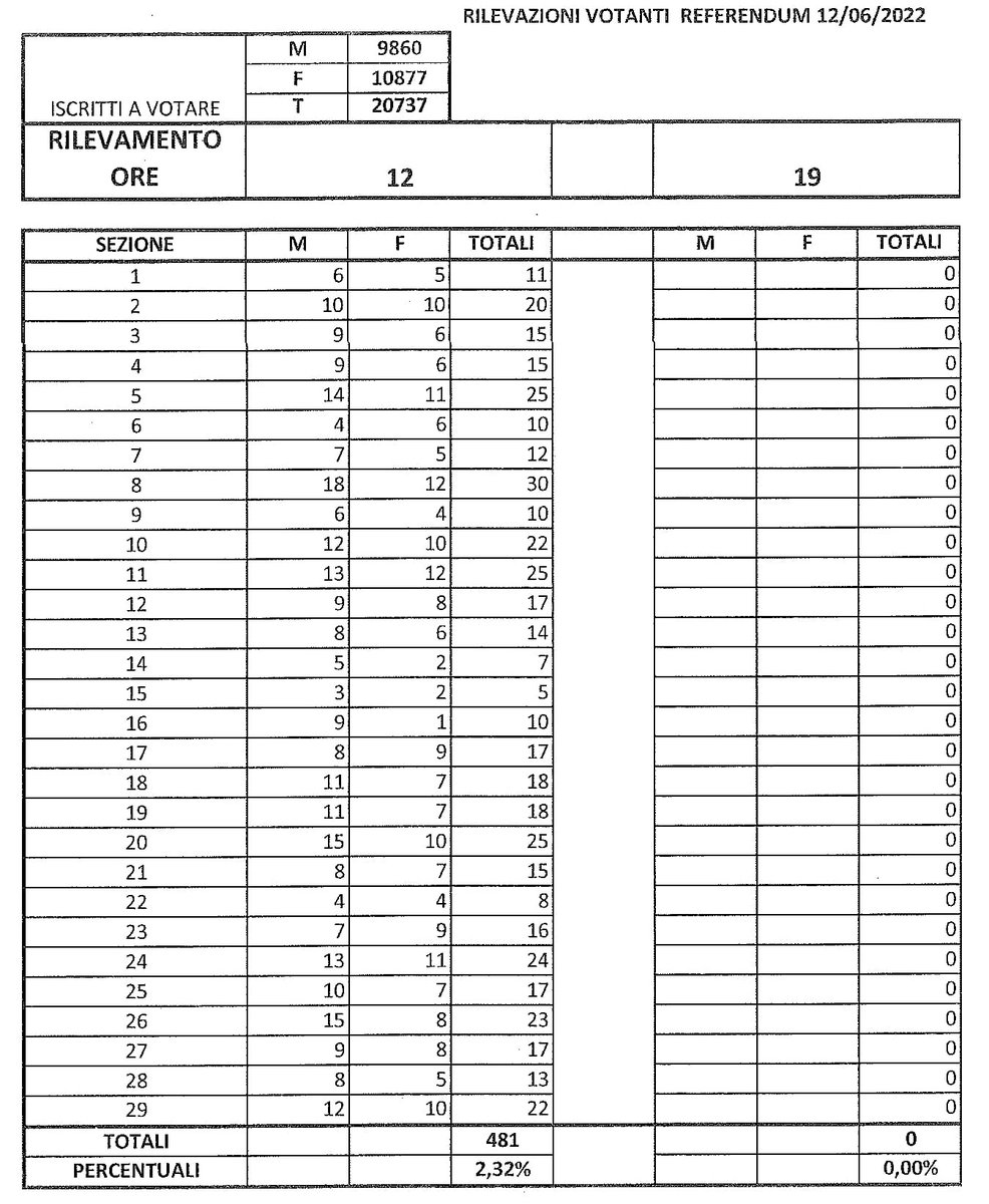 ComunBoscoreale's tweet photo. #ComunediBoscoreale #Elezionireferendarie del 12 giugno. Affluenza alle urne alle ore 12:00 https://t.co/n17Ui5JmKW