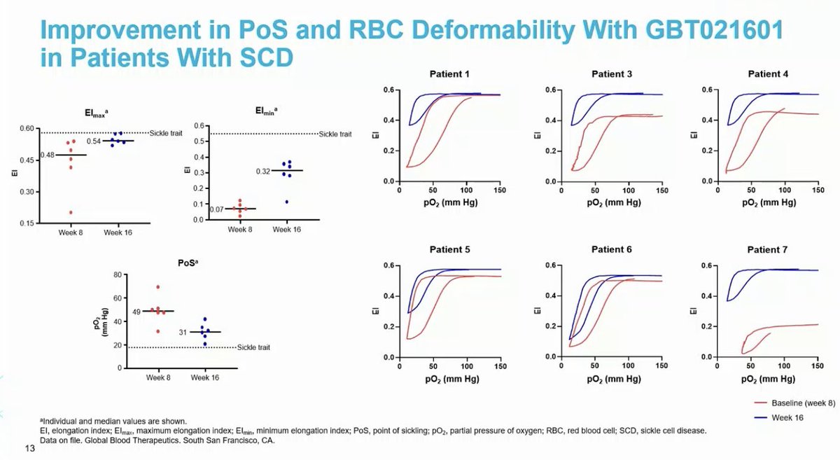 CaptainAV's tweet photo. #GBT601 (aka GBT021601), a haemoglobin O2 affinity modifier, improved Hb, lowered hemolytic markers, improved point of sickling (PoS) on O2 gradient ektacytometry in phase 1 study of SCD patients
#EHA2022
Brown C, et al. HemaSphere, 2022;6(S3):S268
https://t.co/iqEKHUPQ3D https://t.co/mmdIaPdcPz