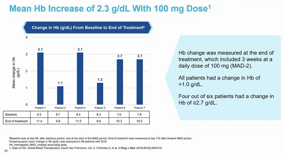 CaptainAV's tweet photo. #GBT601 (aka GBT021601), a haemoglobin O2 affinity modifier, improved Hb, lowered hemolytic markers, improved point of sickling (PoS) on O2 gradient ektacytometry in phase 1 study of SCD patients
#EHA2022
Brown C, et al. HemaSphere, 2022;6(S3):S268
https://t.co/iqEKHUPQ3D https://t.co/mmdIaPdcPz