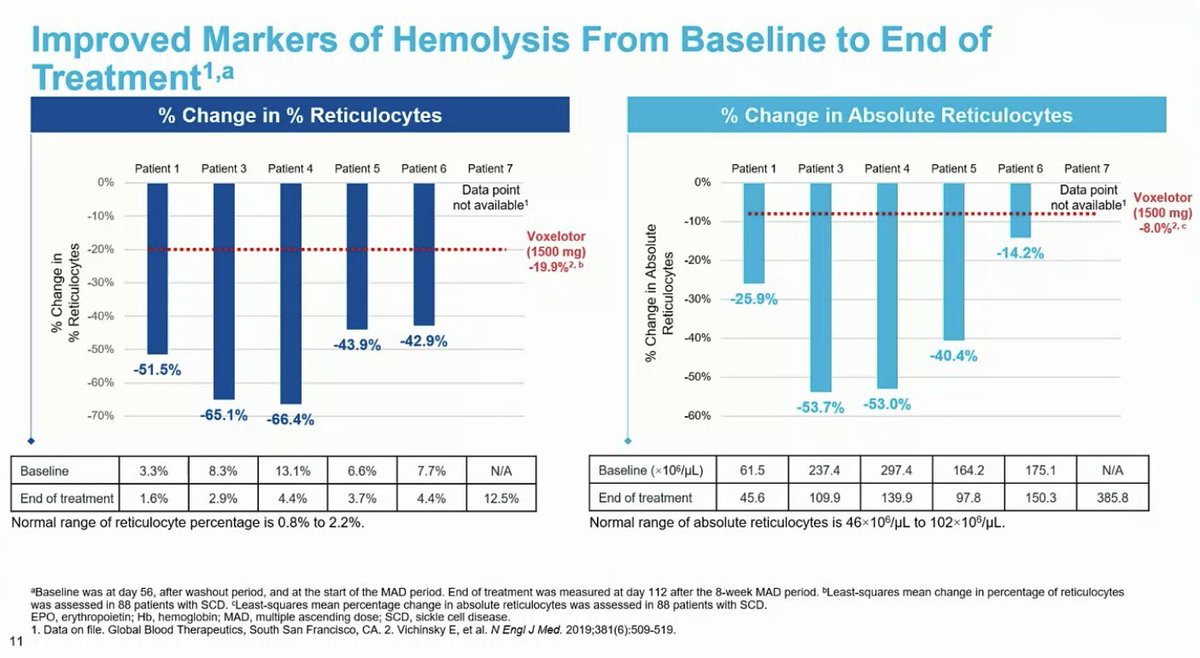 CaptainAV's tweet photo. #GBT601 (aka GBT021601), a haemoglobin O2 affinity modifier, improved Hb, lowered hemolytic markers, improved point of sickling (PoS) on O2 gradient ektacytometry in phase 1 study of SCD patients
#EHA2022
Brown C, et al. HemaSphere, 2022;6(S3):S268
https://t.co/iqEKHUPQ3D https://t.co/mmdIaPdcPz