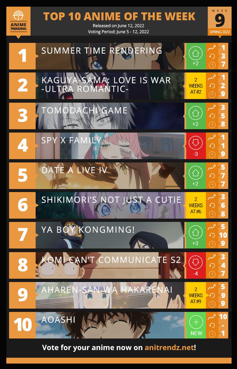 Kaguya-sama: Ultra Romantic Voted Best Anime of the Spring 2022 Season