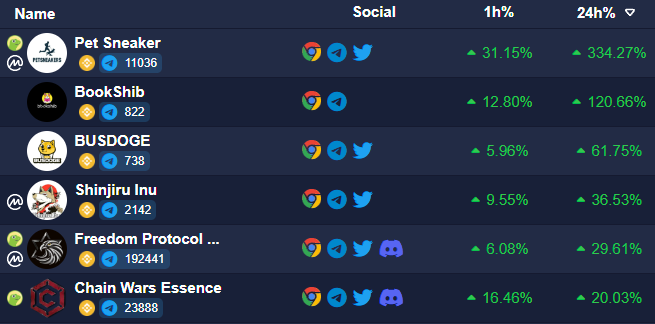 Sunday, funday DeFi gainers! 💎🚀

<a href="/petsneakers/">PetSneakers</a> 
<a href="/BookShib/">Book Shib</a>
<a href="/BUSDOGE/">Iminyourwalls</a> 
@shinjiruinu 
@freedomprot 
<a href="/ChainWarsgg/">ChainWars</a>

#BSC #BSCGems #Binance
