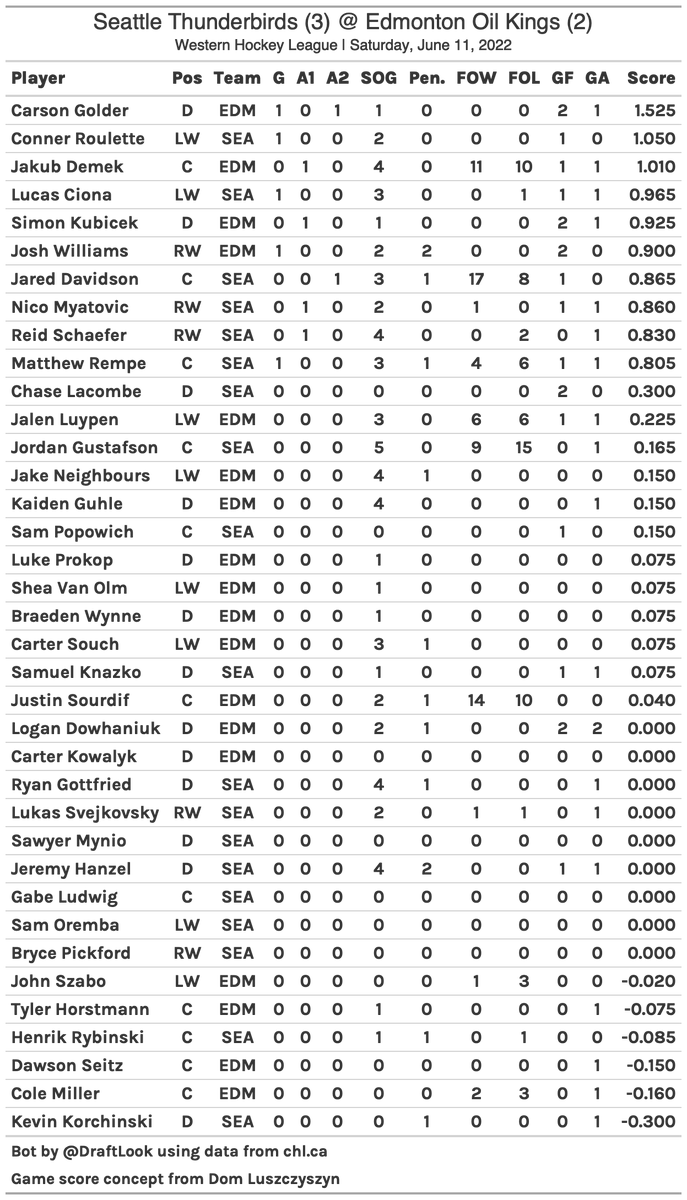 #CHL Game Score Card: Edmonton Oil Kings vs Seattle Thunderbirds on 2022-06-11