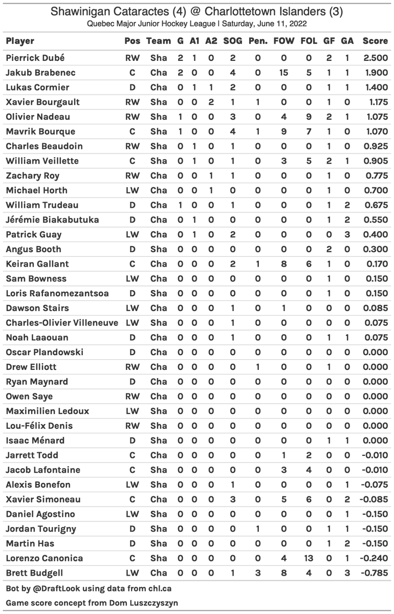 #CHL Game Score Card: Charlottetown Islanders vs Shawinigan Cataractes on 2022-06-11