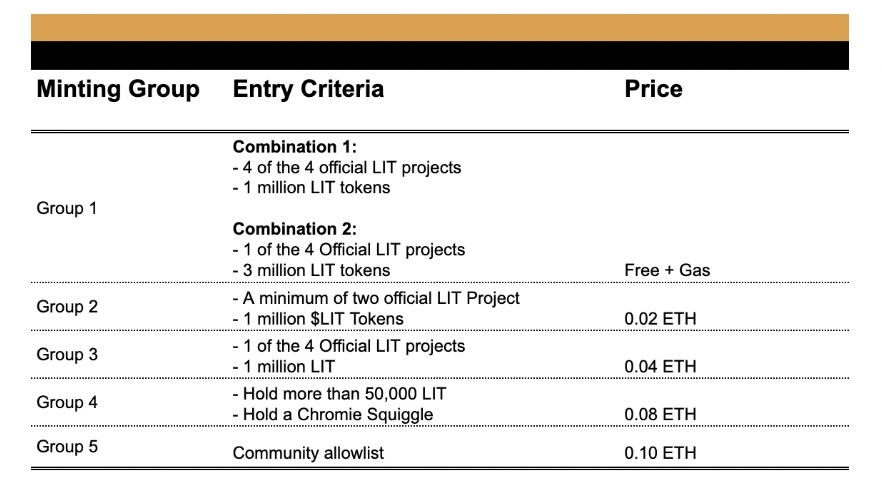 CryptoStatuette's tweet photo. LIT is known for consistently underpromising and overdelivering and this project follows that tradition as well! 
Tomorrow is the big day for a lot of Litizens, which we have been anticipating. Group 1 will begin minting project 3 at 12pm EST. Which mint group are you in? https://t.co/he2sggRPAk