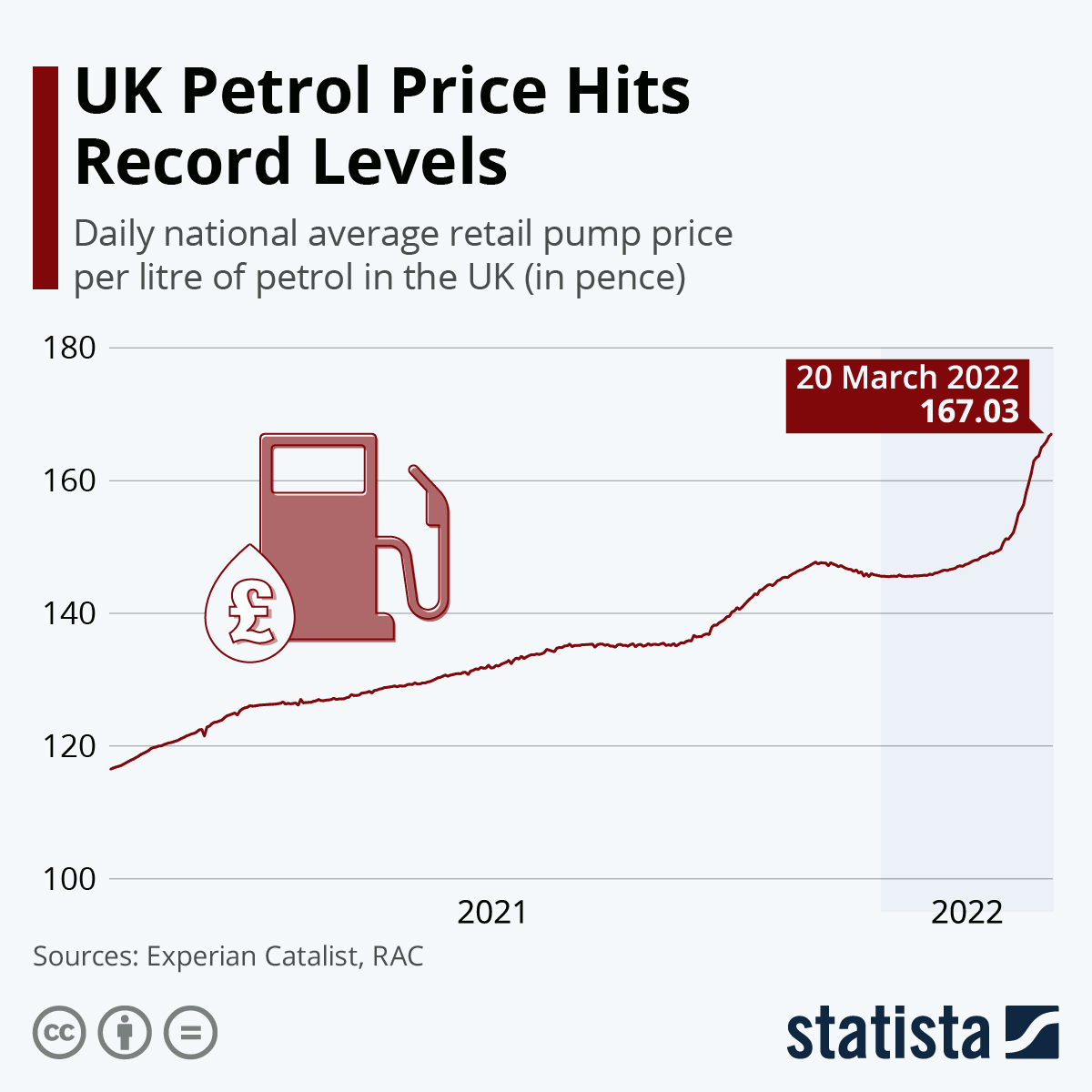 PaulNiland's tweet photo. Here's a graph showing the price of petrol in the UK. Where Joe Biden's also not running the show. https://t.co/Q9cAZebvOv