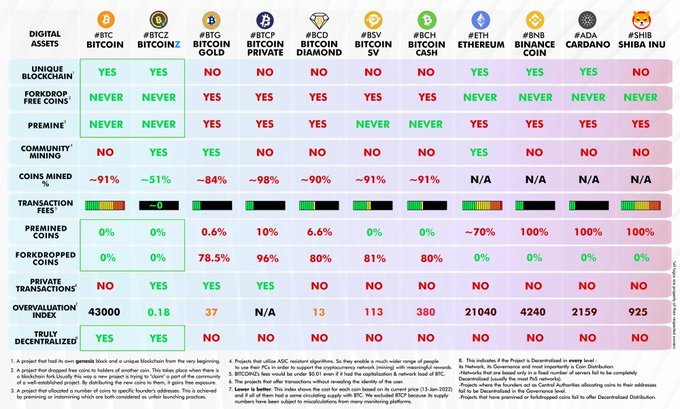BTCZFutureCoin's tweet photo. Before start to invest in #Crypto - make sure you know what is #crypto- what means #centralized and #decentralized 

#Crypto #BTC #Binance #BNB #ETH #Ethereum #Decentraland #developer #COINMARKETCAP #Coinbase #dogecoin #DOGE #shiba #SupremeKnowledge_Of_GodKabir https://t.co/QiMjApQTp3