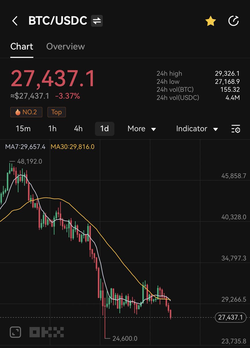 Wtf guys !!! 

We agreed on $100k #BTC