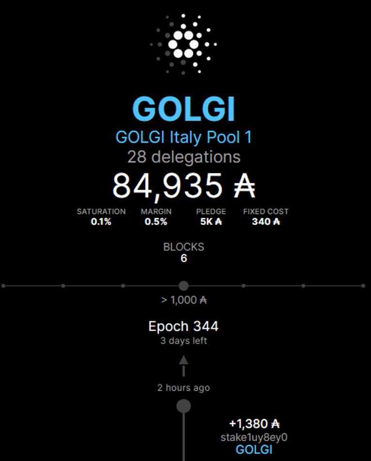 More new delegates arriving to <a href="/GolgiIt/">Golgi-Pool.it</a> Italian Pool
Join with us! You we will receive extra drop from us, up to 30 $ADA for epoch!
#Cardano #ADA #CardanoADA <a href="/CardanoMDP/">Cardano Mission Driven Pools</a> <a href="/CardanoSPA/">Cardano Single Pool Alliance - SPA</a>