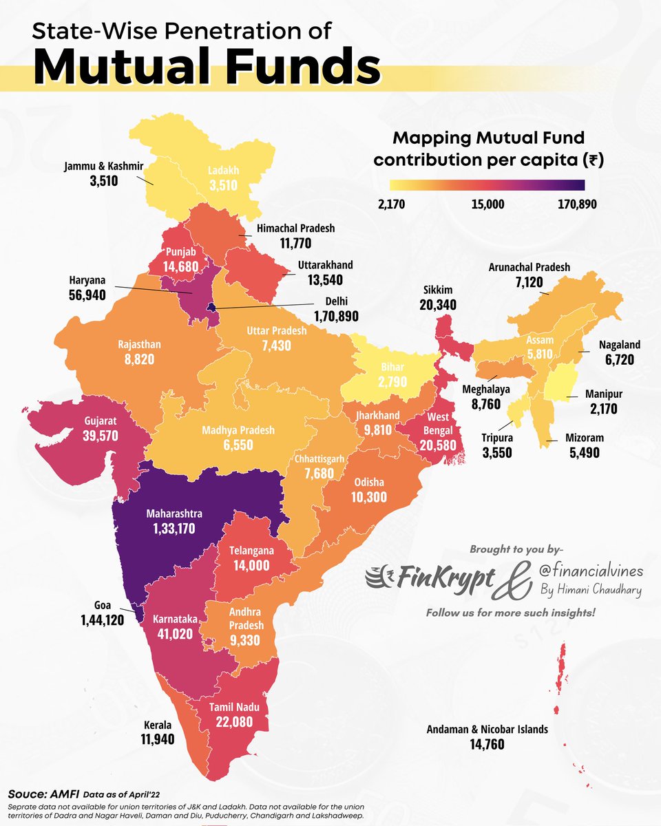 #MutualFundsSahiHai 

Well we have heard this a lot lately and the awareness has led to lot of flow into Mutual Funds.

Today's infographic captures per capita state wise contribution.

#mutualfunds #stocks #india #equity #markets