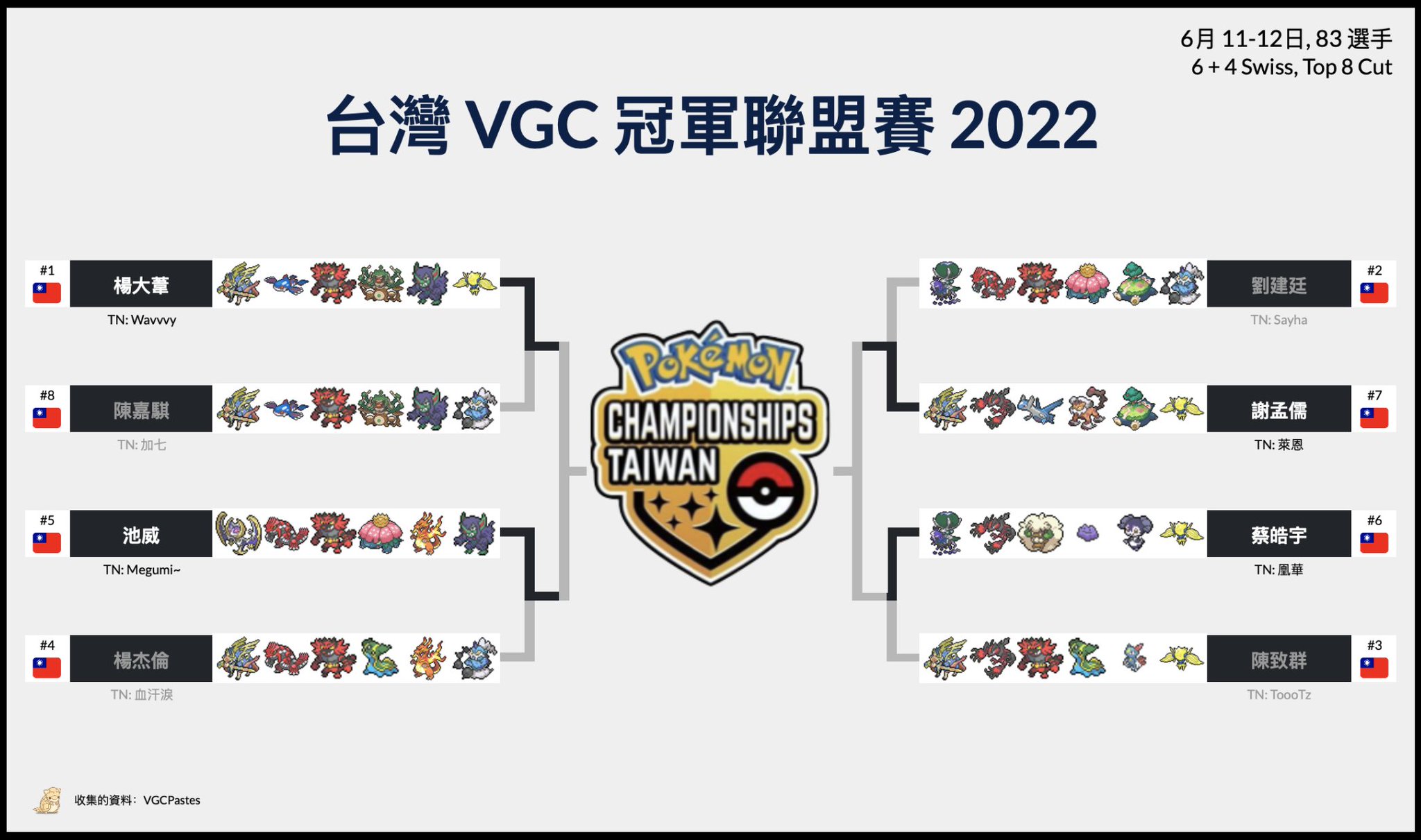 VGC Pokepastes • Series 12 on Twitter "🇹🇼 台灣 VGC 冠軍聯盟賽 2022 八強表 🇹🇼