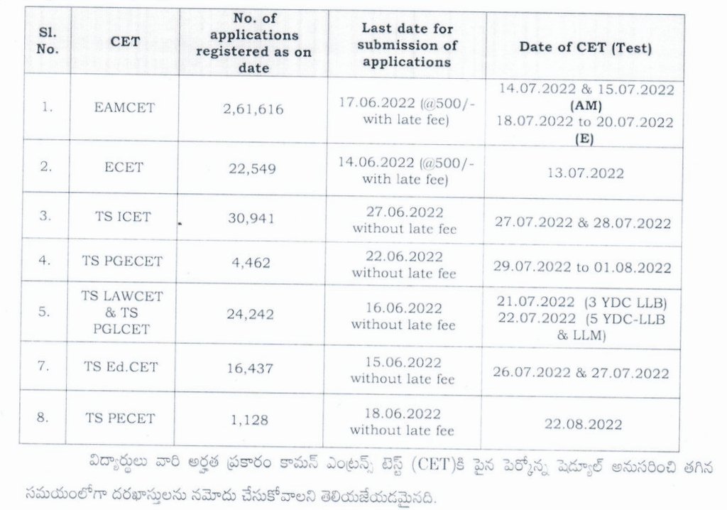 chandra_peela's tweet photo. #Ts Press note on status of CETs-2022
#cets #ecet #EAMCET #icet #pecet #LAWCET https://t.co/BiGgtyR6BD