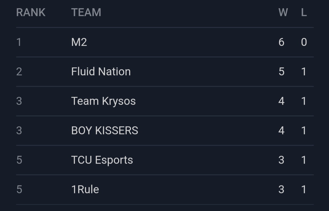 gebFPS's tweet photo. Proud of the boys finishing top 4 in @GLGamingLounges tourney today #KRYABOUTIT https://t.co/kp7M8hg4AC