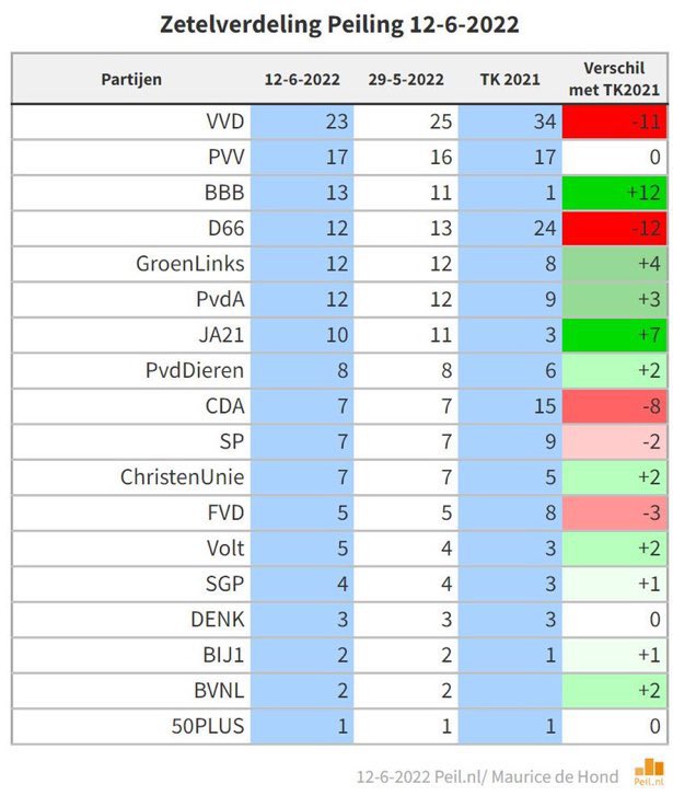 Weer 2 zetels erbij in de peiling en nu gepeild op 13 zetels! Groter dan D66. Virtueel de derde partij van NL! En dooorrr! 💪😃 Fijne zondag allemaal!
