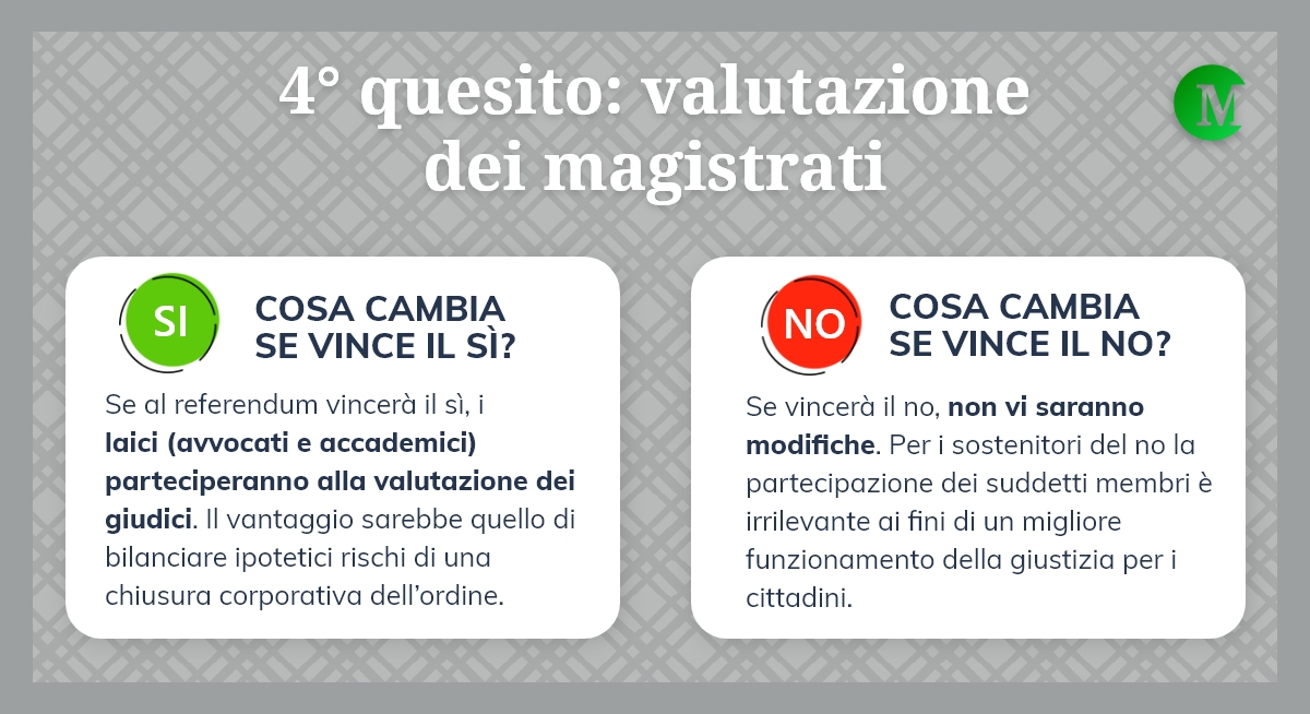moneypuntoit's tweet image. Il quarto quesito del #referendum chiede se anche i membri #laici, ovvero professori universitari e avvocati, dei #ConsigliGiudiziari (un organo ausiliario del #Csm) debbano partecipare alla valutazione dell'operato dei #magistrati.
go.money.it/nebL