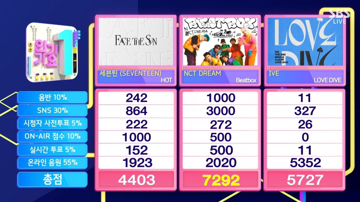 fllsnpd's tweet photo. CONGRATS HAECHAN DAN MEMBER DREAM YANG LAIN!!!
 #Beatbox5thWin #NCTDREAM #Beatbox4thWin #해찬이와시즈니 @NCTsmtown_DREAM https://t.co/kyDdQ3Omsk