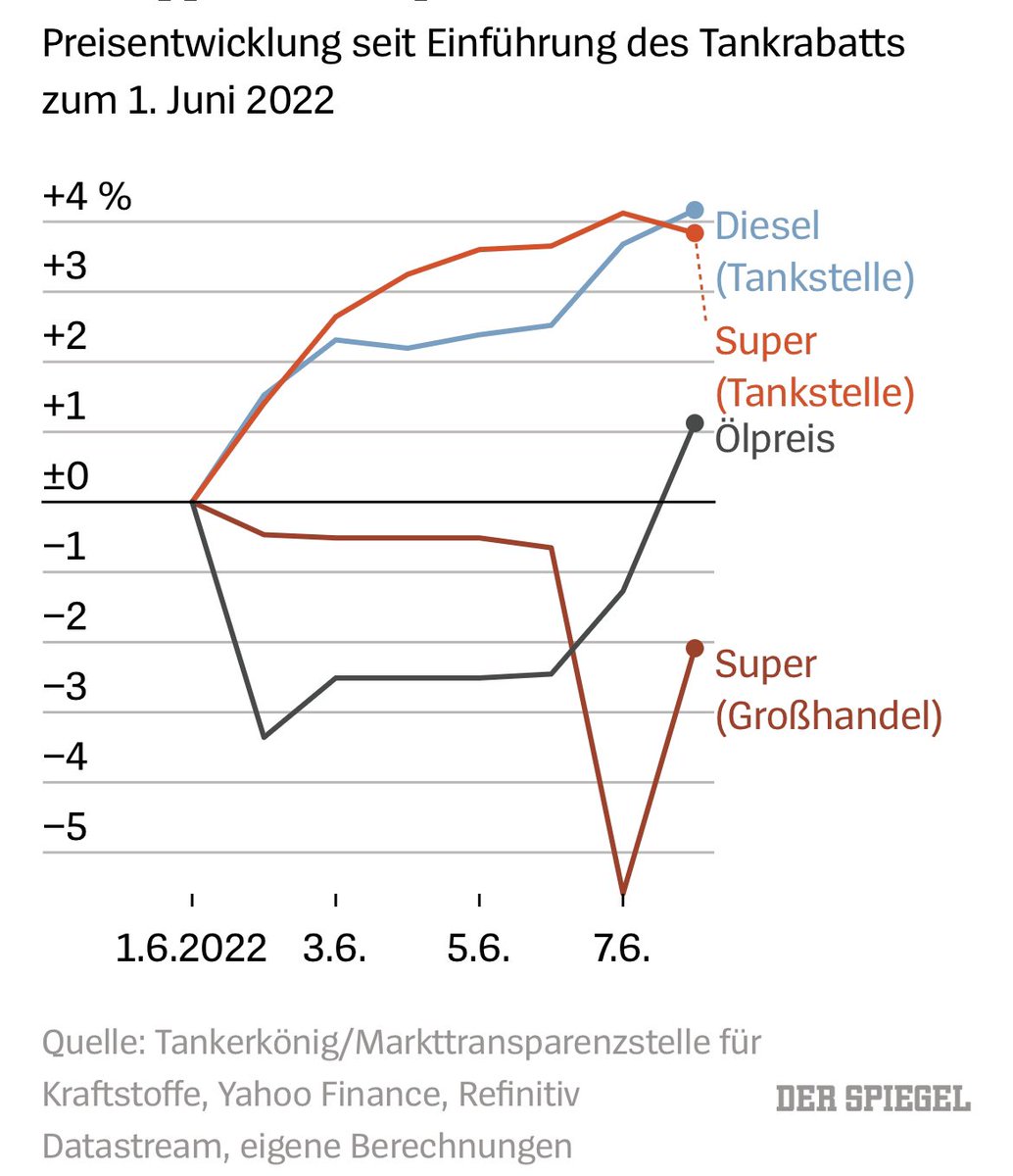 Die Daten zeigen: der #Tankrabatt ist gescheitert. Die Verschärfung des Kartellrechts durch Wirtschaftsminister #Habeck ist richtig, wird aber für den Tankrabatt zu spät kommen. Daher sollte die Ampel ihn sofort stoppen und 3 Mrd € nicht weiter den Mineralölkonzernen schenken.