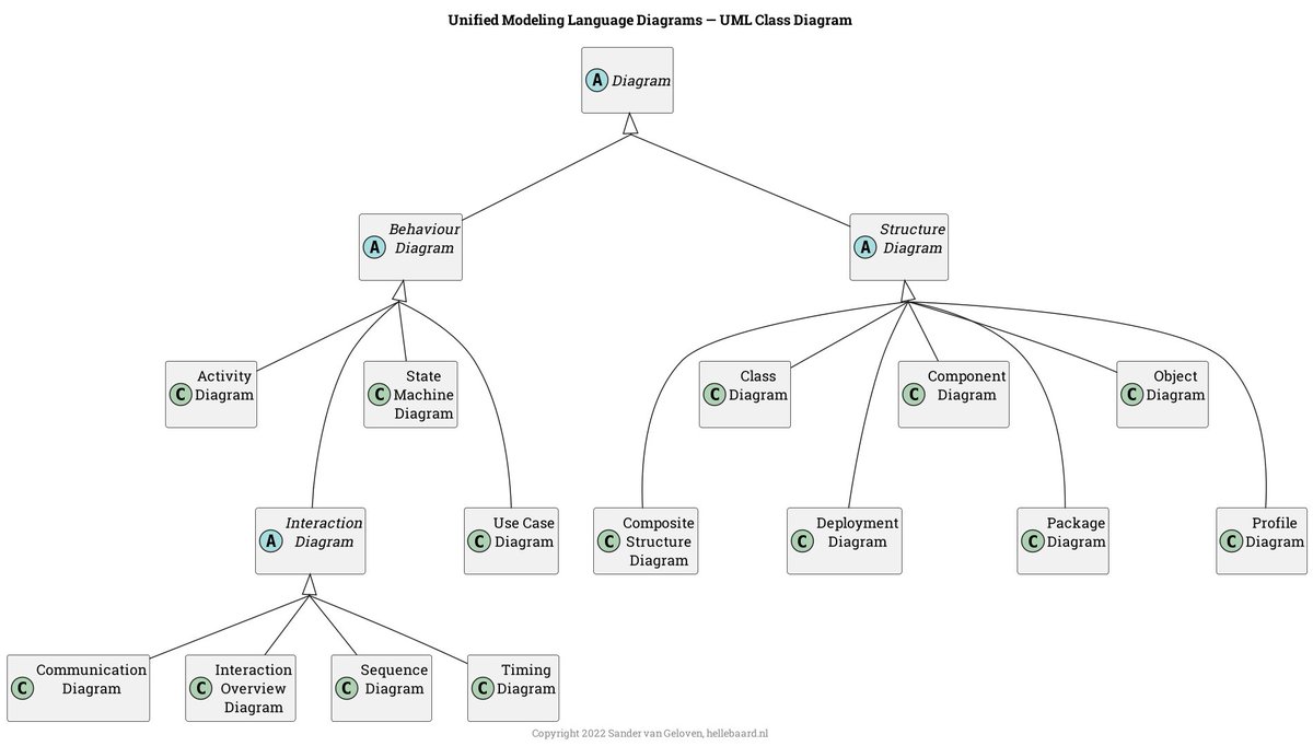 Hellebaard_NL's tweet photo. A #UML class diagram of... classes of UML diagrams, made with #PlantUML. This powerful FOSS tool allows you to efficiently make diagrams for #software #analysis. https://t.co/K5caUEAU4E https://t.co/p7xHglN321