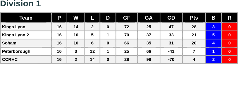 Thanks to Kings Lynn Rink Hockey Club for supplying the results from their home tournament held at Alive Lynnsport Sports Centre at the weekend.
The Division 1 table has now been updated with the results of the latest tournament.
ecrha.co.uk/leagues/league…