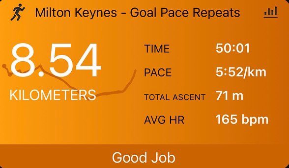 DalyFit's tweet photo. Goal pace repeats run today. Wasn’t feeling it at all and felt very hard but got it done and was still smiling at the end. 

Sometimes workouts don’t go as planned and I have to remind myself that that’s ok! Next one will be better!

#running #morningrun #runninggoals #pacework https://t.co/9SKnazjHLf