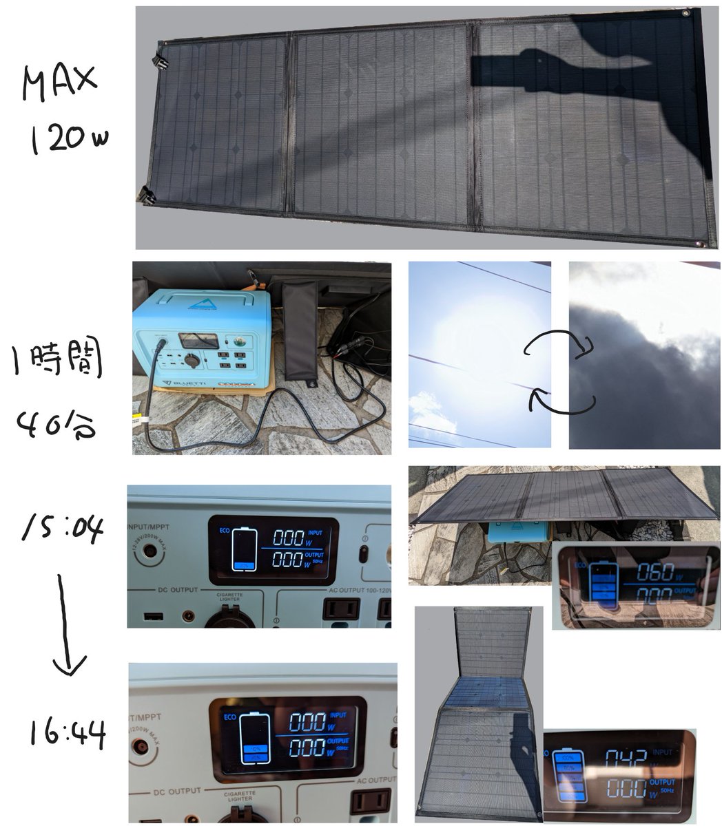 NOY_MANA's tweet photo. メーカー違うけどソーラー充電できた♪

最大120Wで60Wまで確認
天気は不安定で住宅街なので十分な性能

ポタ電のメモリもちゃんと増えました

MC4で接続でき追加オプション購入無しで楽ちん

https://t.co/dWn0MbBLfG

#BLUETTI #EB70 #ゆるキャンΔ #ポータブル電源 #powerarq #ソーラーパネル充電器 https://t.co/TIy20mgrZW