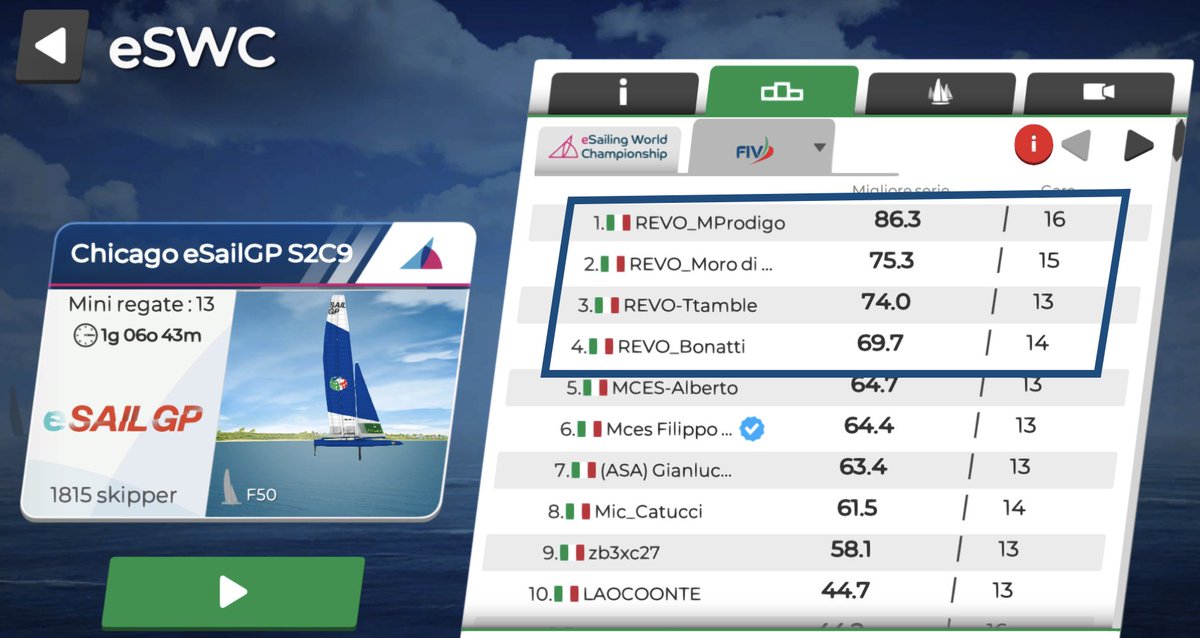 REVO POKER!!!!
Good start for REVO team at Chicago eSailGP.
Well done guys 👏👏👏
<a href="/VirtualRegatta/">Virtual Regatta</a> <a href="/EsportRevo_/">Esport Revolution</a> <a href="/federvela/">Federazione Italiana Vela</a> <a href="/EsailingTV/">eSailing TV</a> <a href="/sailranks/">Sailranks | made for esailing 🎮⛵</a> <a href="/worldsailing/">World Sailing 🌎⛵️</a>
