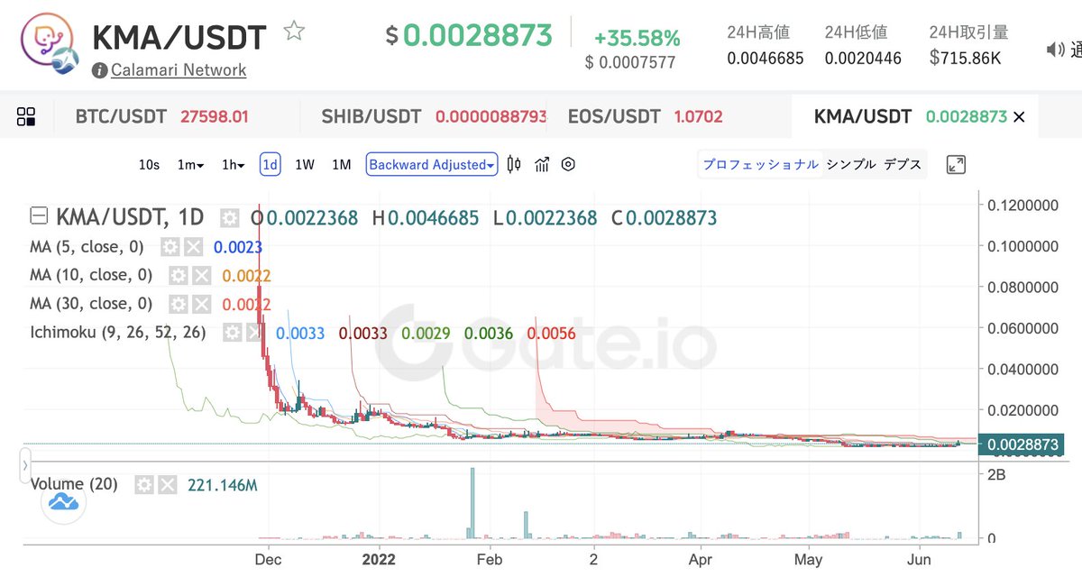 kusa_mono's tweet photo. 海外の取引所 #gateio でツイッター 配信時点の人気 #仮想通貨 情報をお届け。約35%以上価格上昇! #CalamariNetwork 久しぶりの爆上げ。チャート見ると取引高あり。 →のリンクから口座登録できますので、みてみてください! https://t.co/K3ZGR9UwDg #BTC #ETH #仮想通貨 #暗号資産 #ビットコイン https://t.co/4x1lbviFDe