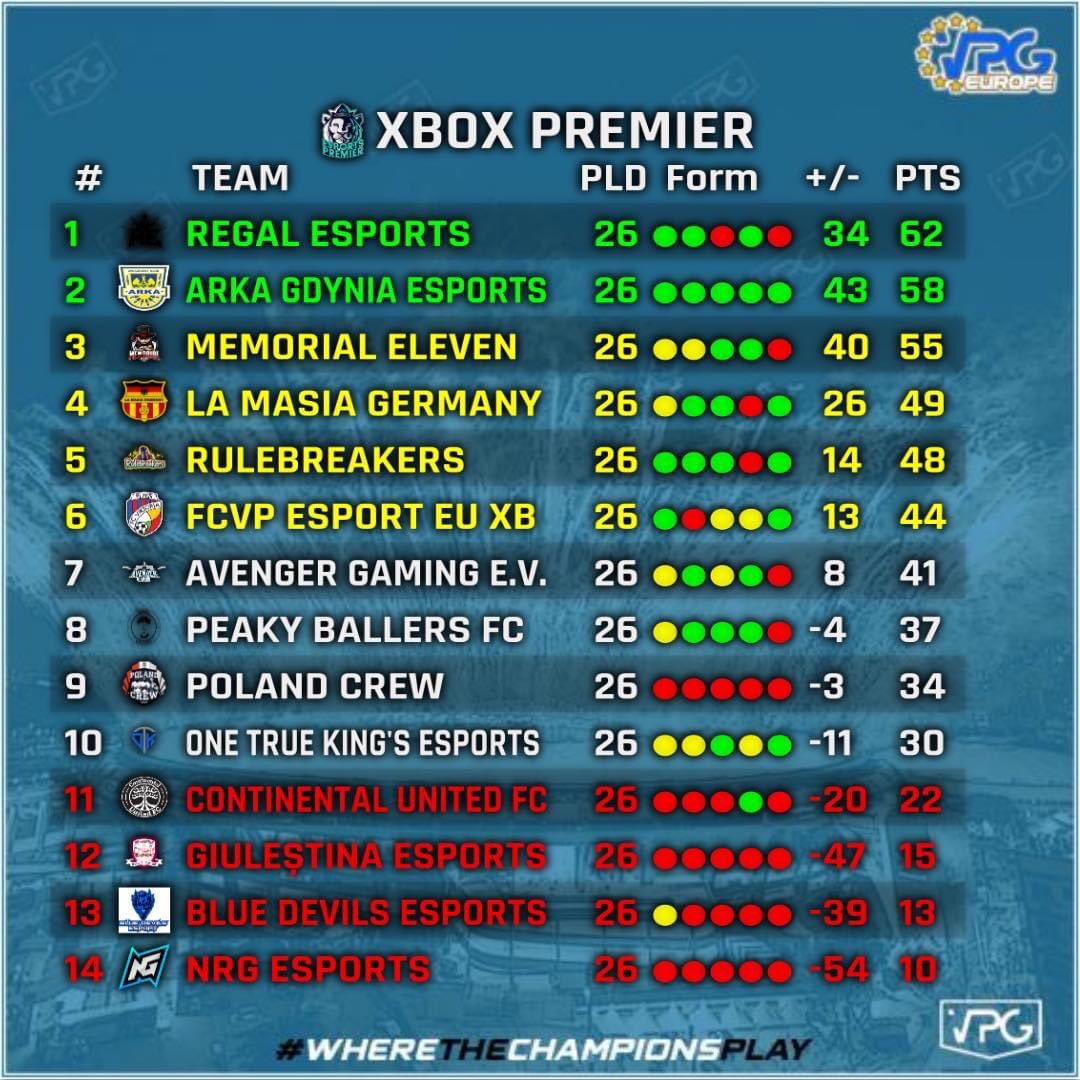 SC04SchwabachXB's tweet photo. ℹ️ | #RESULTS - #VPG - #IFL
Good start in the @IflOnline, congratulations to @RegalVPG on winning the title in the @VPGEurope 🤝
🏆 | @IflOnline
✅ | 3-1 🇩🇪 #GermanTigers
🏆 | @VPGEuropeXbox
➖ | 2-2 🇪🇺 #OneTrueKings
🏆 | @VPGEuropeXbox
➖ | 2-2 🇪🇺 @avrgamingev https://t.co/FDyGo6RQ1Y