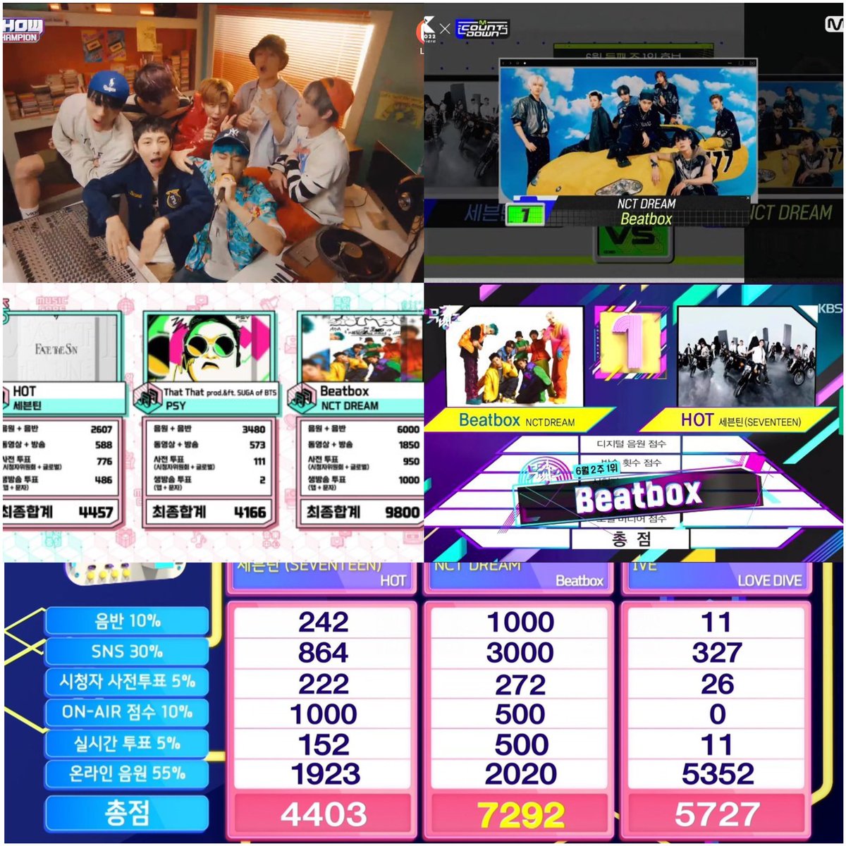 BFlvMJ's tweet photo. beatbox เป็นการคัมแบคที่อุปสรรคเยอะมากจริงๆ แต่ทุกคนก็สุดยอดกันมากๆ ที่เก็บถ้วยให้น้องดรีมได้ครบทุกรายการเพลงถึงแม้จะไม่ได้ขึ้นโปรโมท น้องดรีมเก่งมากๆ ดรีมเส้นเก่งที่สุดเลยยย🥺🏆💚
#Beatbox1stWin
#BeatBox2ndWin
#Beatbox3rdWin
#Beatbox4thWin
#Beatbox5thWin https://t.co/ne3T1mpG0v