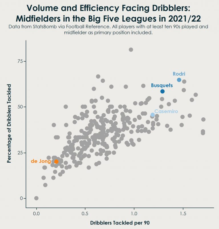 Compared to the world’s elite pivots, De Jong doesn't have the defensive chops in terms of volume or efficiency to hold down that role in front of the backline himself. Lower tallies for metrics like interceptions and aerial duels won than Busquets, Rodri, and Casemiro.