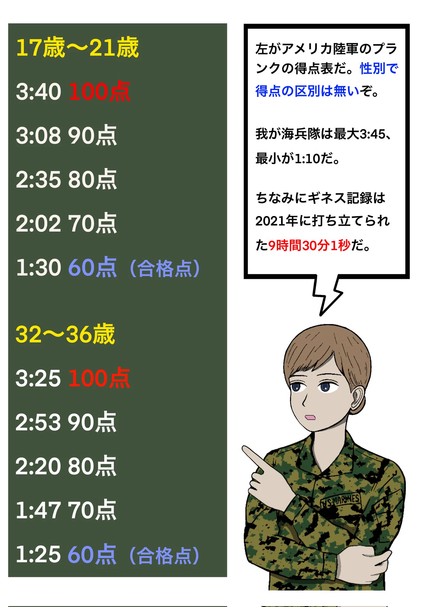アメリカ軍が採用した新しい体力測定！！プランクについて解説！