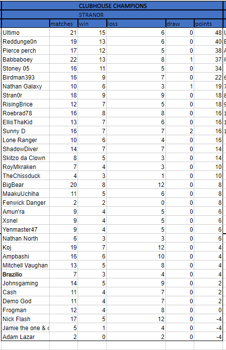 CHSince2020's tweet photo. When you think the rankings is staying the same for a while, BigBear &amp; Koj are starting to climb the ranks like maniacs. #CHPW #WWE2k22 #twitch https://t.co/w3ZsGSoIIT